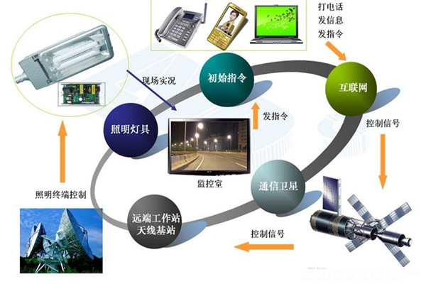 智能照明系統(tǒng)高端、新穎有潛力！