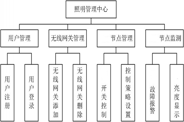 智能照明管理中心的程序設(shè)計！