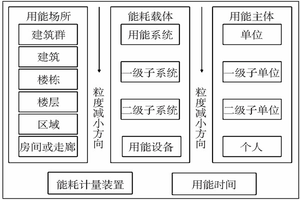 能耗監(jiān)測(cè)靜態(tài)數(shù)據(jù)分析！
