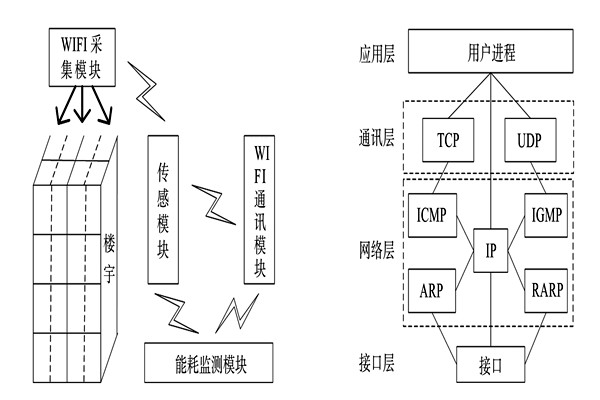 能耗監(jiān)測系統(tǒng)的整體結(jié)構(gòu)框架！
