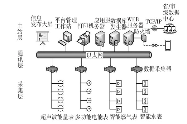 建筑能耗監(jiān)測系統(tǒng)三大主要層次！