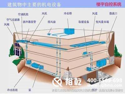 樓宇自控系統(tǒng)，智能化